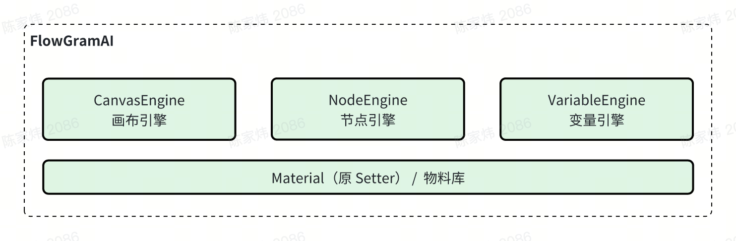 FlowGramAI Architecture
