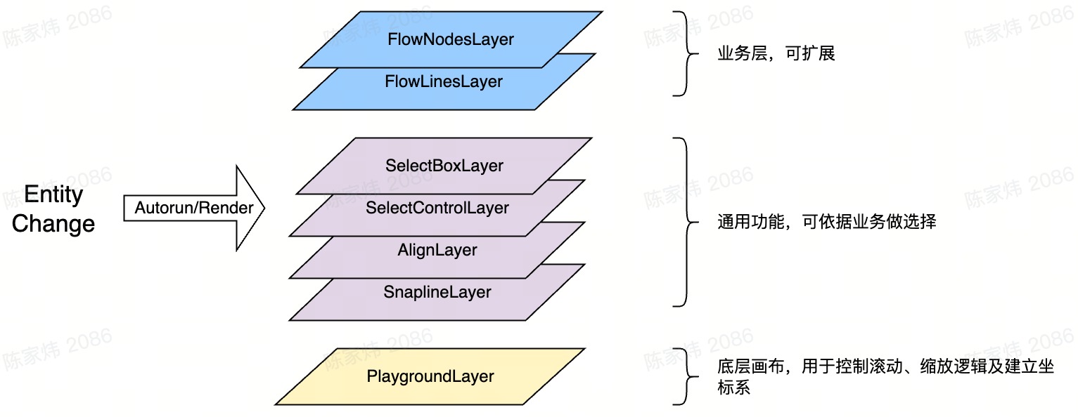 Layer