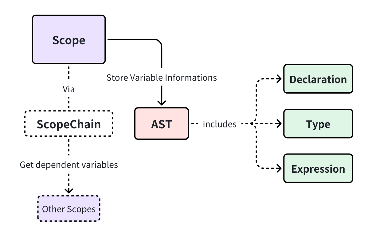 Variable Core Concepts Relationship Diagram