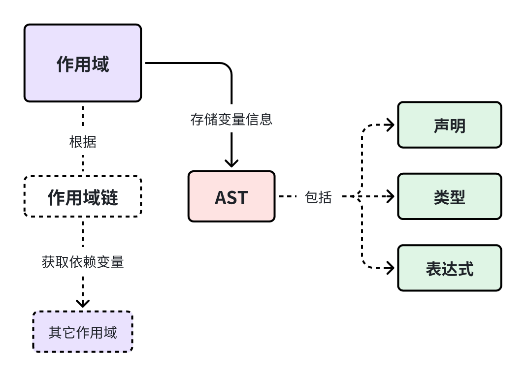 变量核心概念关系图